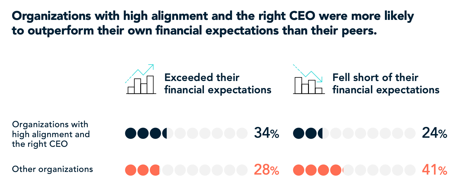 Organizations with high alignment and the right CEO were more likely to outperform their own financial expectations than their peers